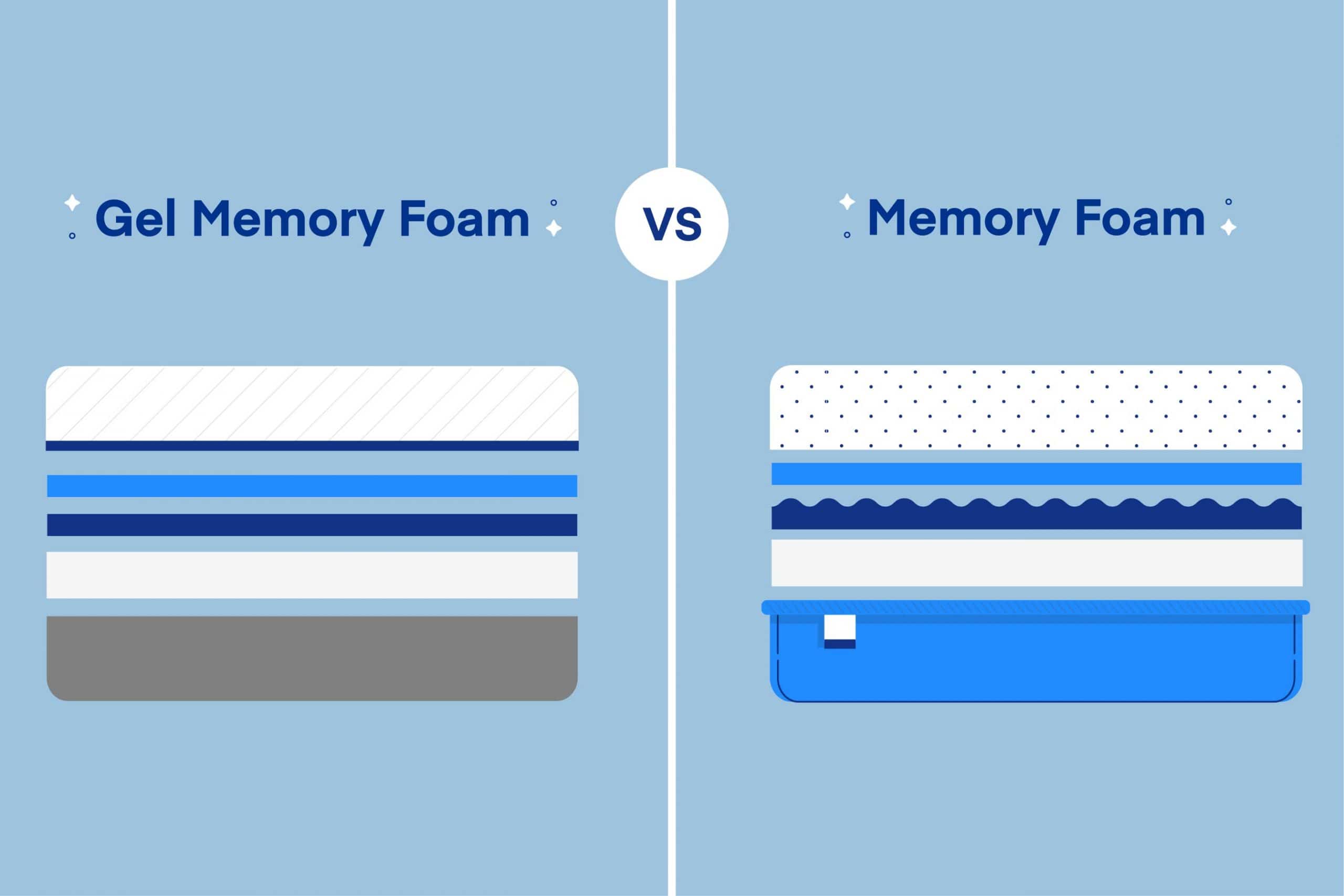 A block of gel-infused memory foam showing cooling properties.
